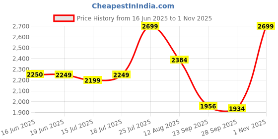 amazon.in skechers Women Slip On Sandal skechers Price History Graph from 16 Jun 2025 to 31 Oct 2025