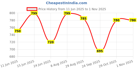 amazon.in shoetopia Women Slip On Sandal shoetopia Price History Graph from 11 Jun 2025 to 31 Oct 2025