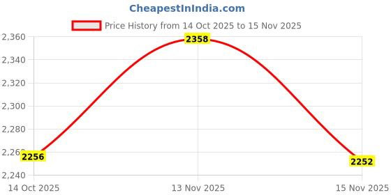 amazon.in u.s. polo assn. Women Slip On Sandal u.s. polo assn. Price History Graph from 14 Oct 2025 to 15 Nov 2025