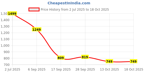 amazon.in puma Women Slip On Sliders puma Price History Graph from 2 Jul 2025 to 18 Oct 2025