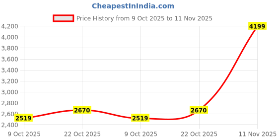 amazon.in skechers Women Slip On Sliders skechers Price History Graph from 9 Oct 2025 to 11 Nov 2025