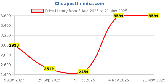 amazon.in skechers Women Slip On Sliders skechers Price History Graph from 5 Aug 2025 to 20 Nov 2025