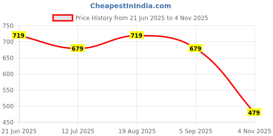 amazon.in campus Women Slip On Slipper campus Price History Graph from 21 Jun 2025 to 4 Nov 2025