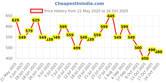 amazon.in puma Women Slip On Slipper puma Price History Graph from 21 May 2025 to 24 Oct 2025
