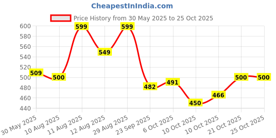 amazon.in puma Women Slip On Slipper puma Price History Graph from 30 May 2025 to 25 Oct 2025