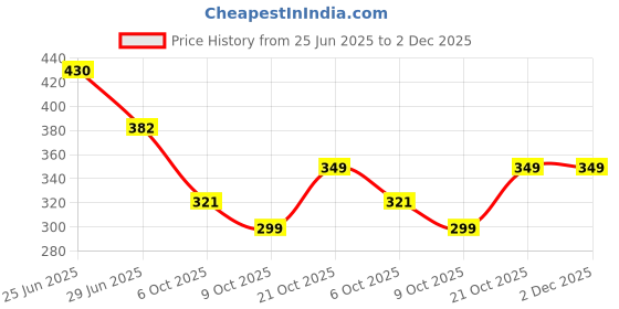amazon.in sparx Women Slip On Slipper sparx Price History Graph from 25 Jun 2025 to 2 Dec 2025