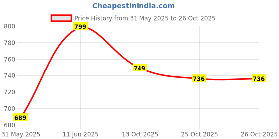 amazon.in puma Women Slip On Slipper puma Price History Graph from 31 May 2025 to 26 Oct 2025
