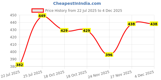 amazon.in sparx Women Slip On Slipper sparx Price History Graph from 22 Jul 2025 to 3 Dec 2025