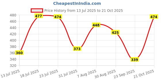 amazon.in bata Women Slip On Thongs bata Price History Graph from 13 Jul 2025 to 21 Oct 2025