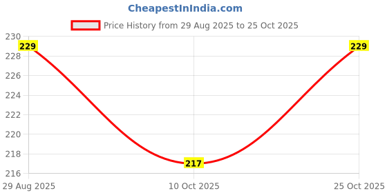 amazon.in riliam Women Slip Shorts for Under Dresses Seamless Boyshorts Panties Anti Chafing Underwear Shorts Thigh Slimmer, White-1 Pcs, X-Large riliam Price History Graph from 29 Aug 2025 to 25 Oct 2025