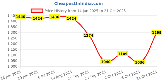 amazon.in bata Women Slipon Shoes bata Price History Graph from 14 Jun 2025 to 21 Oct 2025