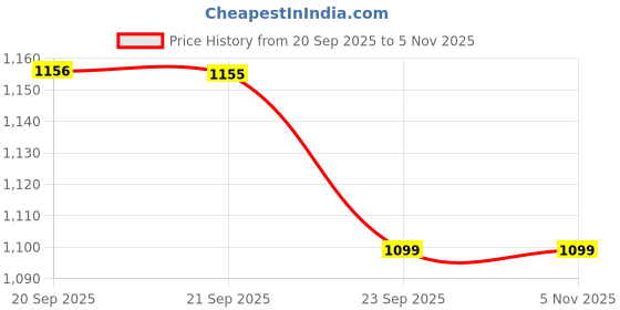 amazon.in north star Women Slipon Shoes north star Price History Graph from 20 Sep 2025 to 4 Nov 2025