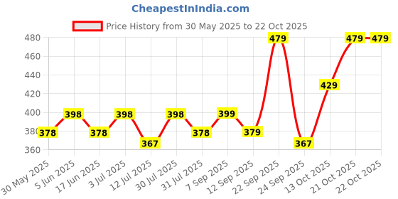 amazon.in doctor extra soft Women Slipper doctor extra soft Price History Graph from 30 May 2025 to 22 Oct 2025
