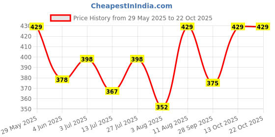 amazon.in doctor extra soft Women Slipper doctor extra soft Price History Graph from 29 May 2025 to 22 Oct 2025