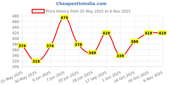 amazon.in liberty Women Slipper liberty Price History Graph from 25 May 2025 to 6 Nov 2025
