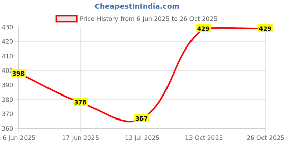 amazon.in doctor extra soft Women Slipper doctor extra soft Price History Graph from 6 Jun 2025 to 25 Oct 2025
