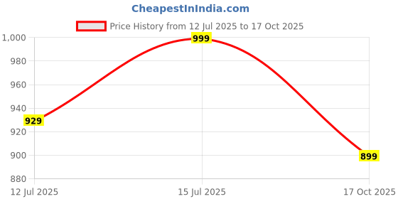 amazon.in kazarmax Women Slipper | Lightweight | Floral Print | Flip-Flop Daily Use | Casual wear | Thong Slippers kazarmax Price History Graph from 12 Jul 2025 to 17 Oct 2025