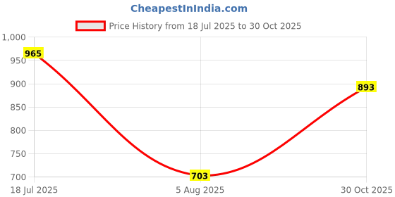 amazon.in power Women Slipper SOFT W(5715439) _Neon-Pink_UK3 power Price History Graph from 18 Jul 2025 to 30 Oct 2025
