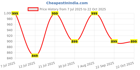 amazon.in trase Women Slippers | Doctor Ortho Comfort, Light Weight, Soft & Stylish Footwear for Women | Suitable for Knee, Diabetic & Orthopedic Pains trase Price History Graph from 7 Jul 2025 to 22 Oct 2025