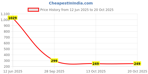 amazon.in aka chic Women Slouchy Fit High Rise Cotton Non Stretchable Jeans aka chic Price History Graph from 12 Jun 2025 to 20 Oct 2025
