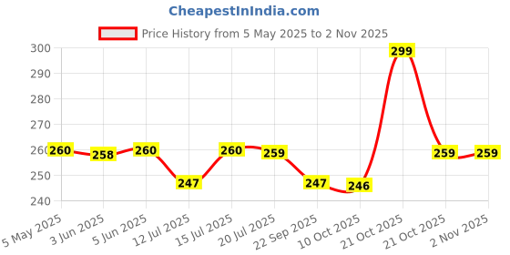 amazon.in valerie Women Small Wallet for Girls Credit Card Holder Coin Purse Zipper Small Secure Card Case Cute Wallets Mini Wallets for Women (Blue) valerie Price History Graph from 5 May 2025 to 2 Nov 2025