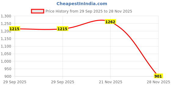 amazon.in padchin Women Smart Casual Block Heel Pumps padchin Price History Graph from 29 Sep 2025 to 28 Nov 2025