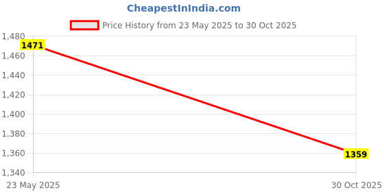 amazon.in padchin Women Smart Casual Embellished Squire Toe Block Heel padchin Price History Graph from 23 May 2025 to 30 Oct 2025