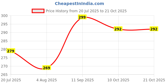 amazon.in ayvina Women Smart Tech+ Lounge Pants - Easy Stain Release, Moisture Wicking, Ultra Soft Lower ayvina Price History Graph from 20 Jul 2025 to 20 Oct 2025
