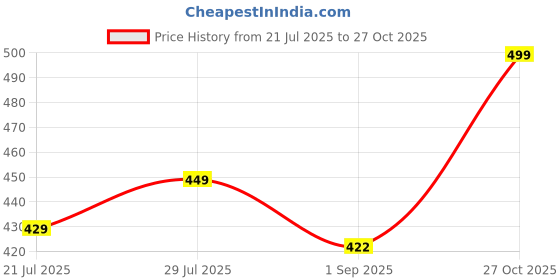 amazon.in ayvina Women Smart Tech+ Lounge Pants - Easy Stain Release, Moisture Wicking, Ultra Soft Lower (Pack of 2) ayvina Price History Graph from 21 Jul 2025 to 27 Oct 2025