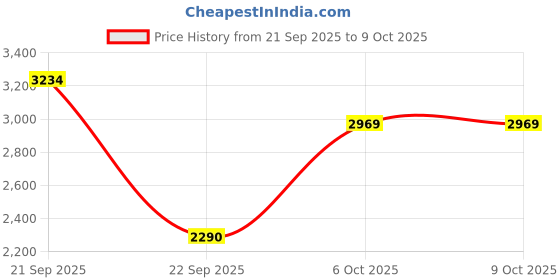 amazon.in puma Women Smash Platform v3 Sneaker puma Price History Graph from 21 Sep 2025 to 8 Oct 2025