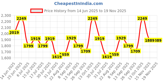 amazon.in puma Women Smashic Wmn Sneaker puma Price History Graph from 14 Jun 2025 to 15 Nov 2025