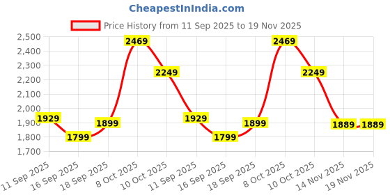 amazon.in puma Women Smashic Wmn Sneaker puma Price History Graph from 11 Sep 2025 to 18 Nov 2025