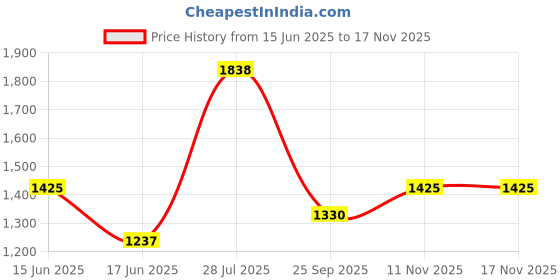 amazon.in w for woman Women Smocked Yoke Maxi Jumpsuit with Embroidery w for woman Price History Graph from 15 Jun 2025 to 11 Nov 2025