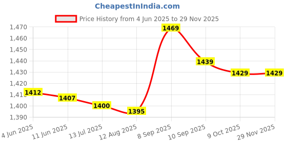 amazon.in nylsa Women Smooth Ultra Soft Padding Backless Swimwear Summer Beachwear Party Vacation Clothing Accessory S Black nylsa Price History Graph from 4 Jun 2025 to 28 Nov 2025