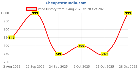 amazon.in centrino Women Sneaker | Cushioned Insole for Comfort | Stylish Lace-Up Design | Perfect for Casual Outfit for Girls (9253) centrino Price History Graph from 2 Aug 2025 to 28 Oct 2025