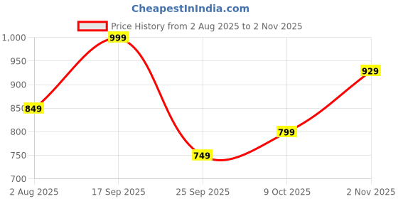 amazon.in centrino Women Sneaker | Cushioned Insole for Comfort | Stylish Lace-Up Design | Perfect for Casual Outfit for Girls (9781) centrino Price History Graph from 2 Aug 2025 to 2 Nov 2025