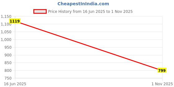 amazon.in fausto Women Sneaker Pull-On Shoes fausto Price History Graph from 16 Jun 2025 to 1 Nov 2025