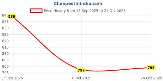 amazon.in fausto Women Sneaker Pull-On Shoes fausto Price History Graph from 13 Sep 2025 to 24 Oct 2025