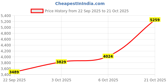 amazon.in puma Women Sneaker Shoes puma Price History Graph from 22 Sep 2025 to 21 Oct 2025