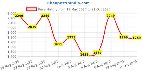 amazon.in puma Women Sneaker Shoes puma Price History Graph from 19 May 2025 to 21 Oct 2025