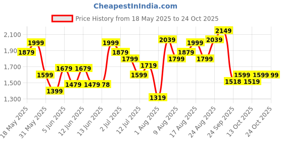 amazon.in puma Women Sneaker Shoes puma Price History Graph from 18 May 2025 to 24 Oct 2025