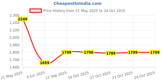 amazon.in puma Women Sneaker Shoes puma Price History Graph from 21 May 2025 to 23 Oct 2025