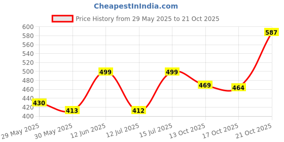 amazon.in shoetopia Women Sneaker Shoes shoetopia Price History Graph from 29 May 2025 to 21 Oct 2025