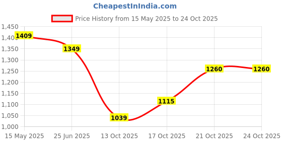 amazon.in puma Women Sneaker Shoes puma Price History Graph from 15 May 2025 to 24 Oct 2025