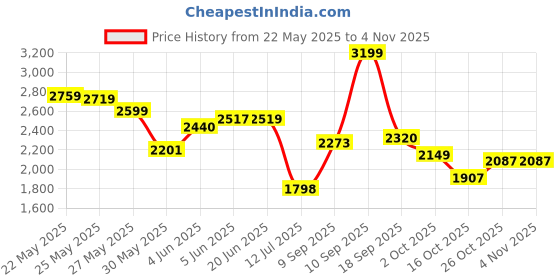 amazon.in skechers Women Sneaker Shoes skechers Price History Graph from 22 May 2025 to 4 Nov 2025
