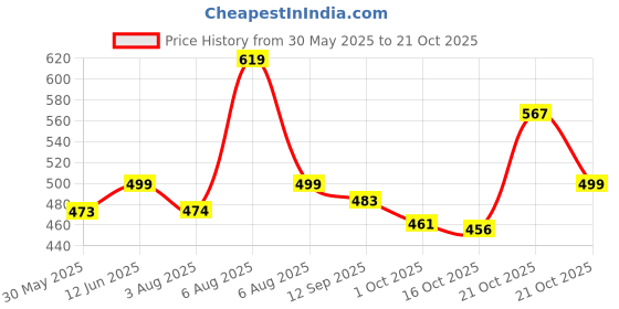 amazon.in shoetopia Women Sneaker Shoes shoetopia Price History Graph from 30 May 2025 to 21 Oct 2025