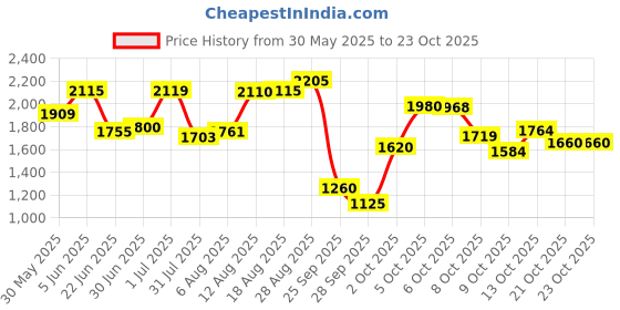 amazon.in puma Women Sneaker Shoes puma Price History Graph from 30 May 2025 to 23 Oct 2025