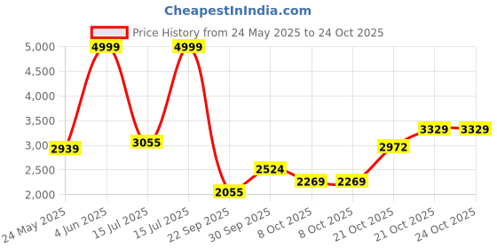 amazon.in puma Women Sneaker Shoes puma Price History Graph from 24 May 2025 to 21 Oct 2025
