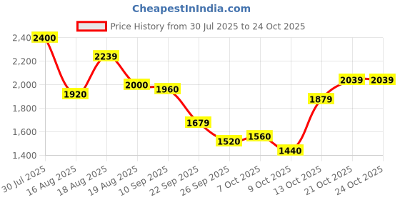 amazon.in puma Women Sneaker Shoes puma Price History Graph from 30 Jul 2025 to 21 Oct 2025