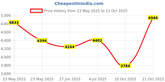 amazon.in puma Women Sneaker Shoes puma Price History Graph from 23 May 2025 to 21 Oct 2025